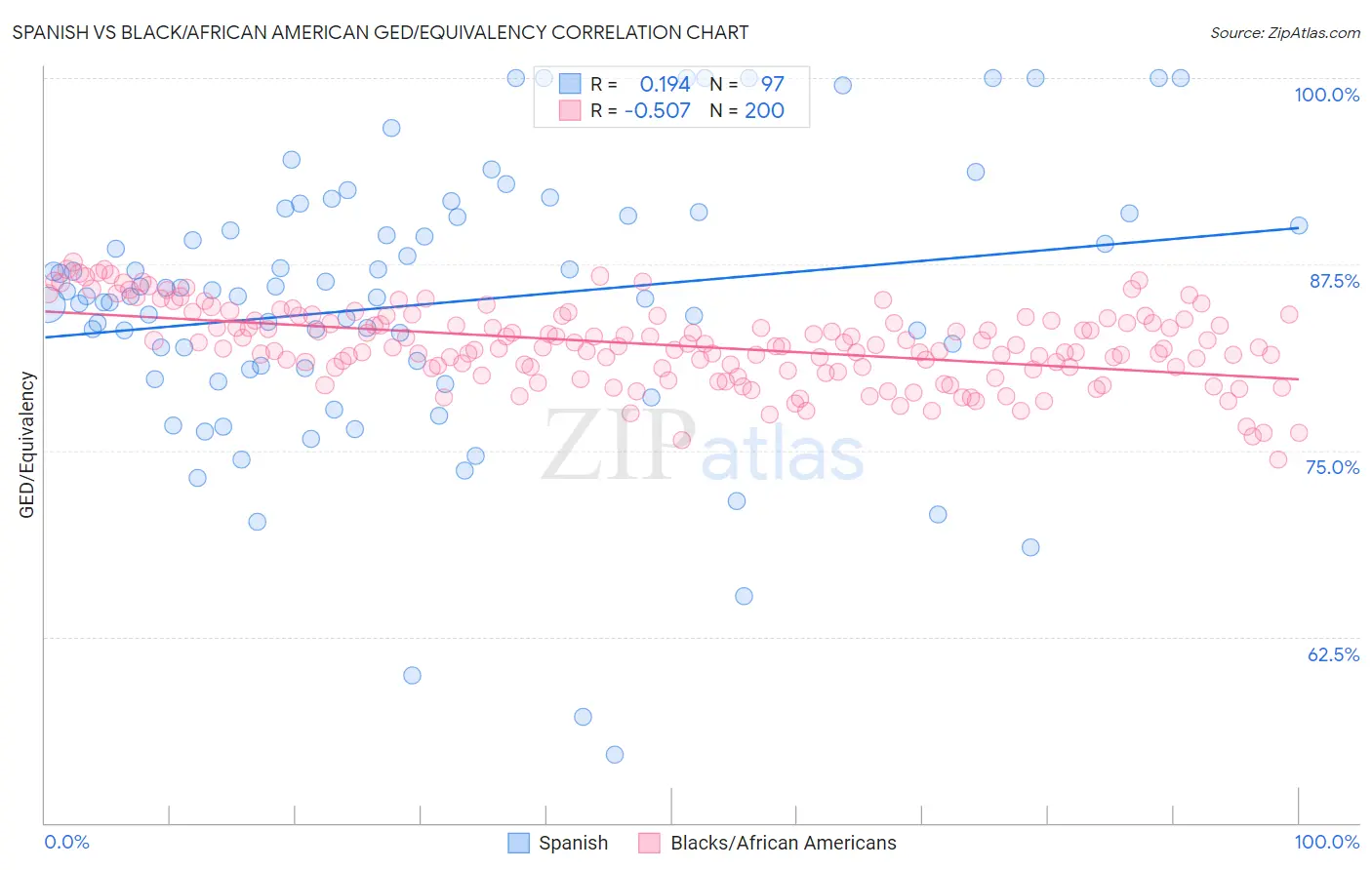 Spanish vs Black/African American GED/Equivalency