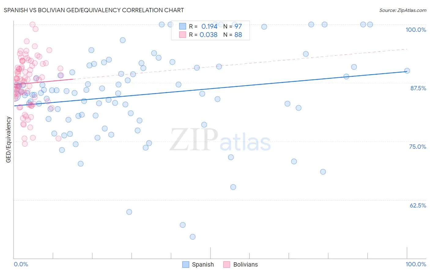 Spanish vs Bolivian GED/Equivalency