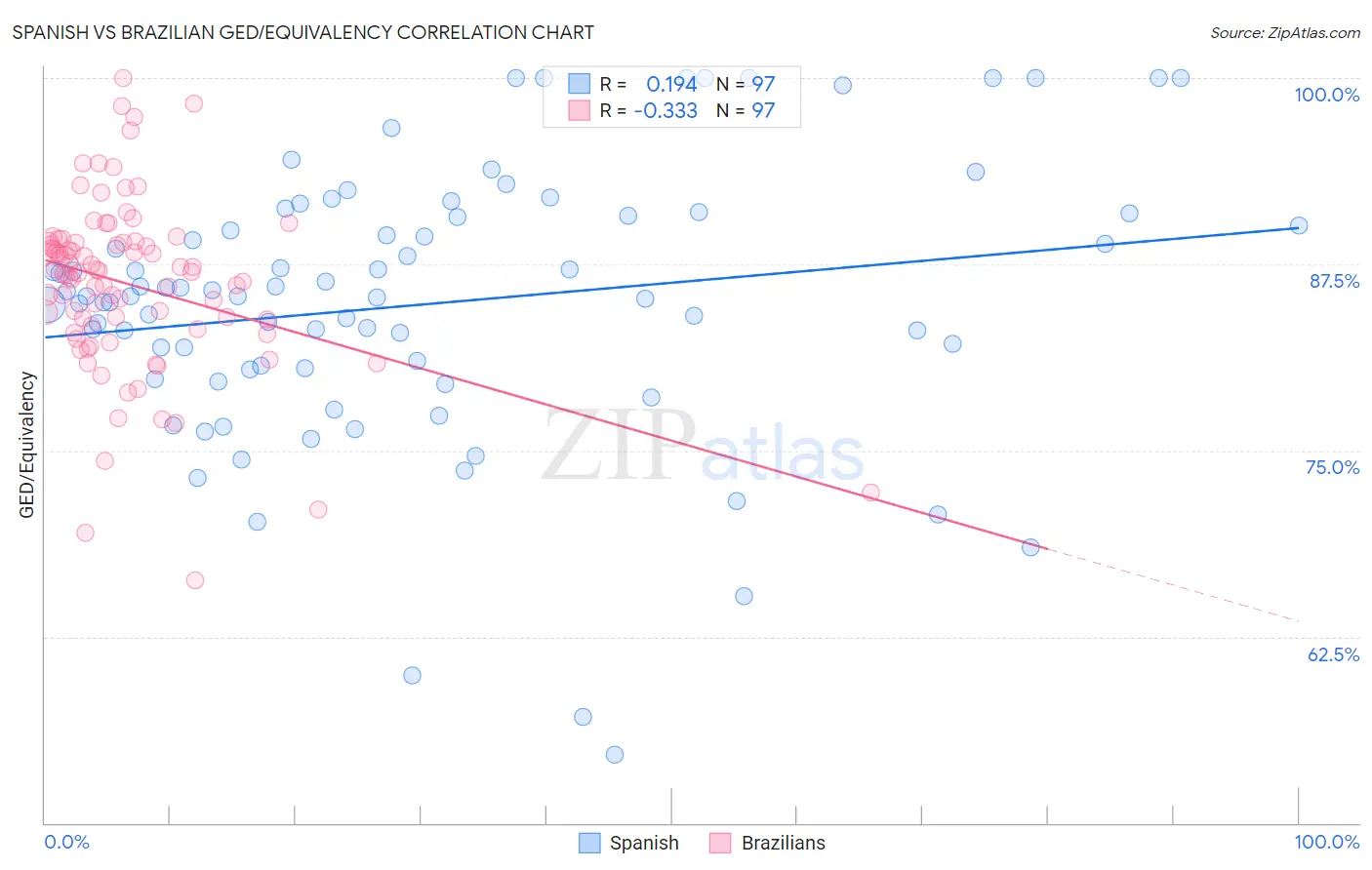 Spanish vs Brazilian GED/Equivalency