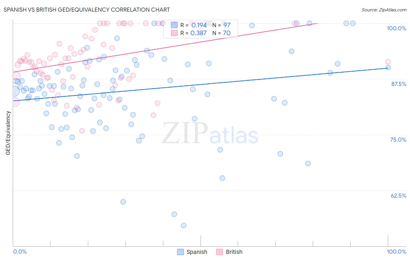 Spanish vs British GED/Equivalency