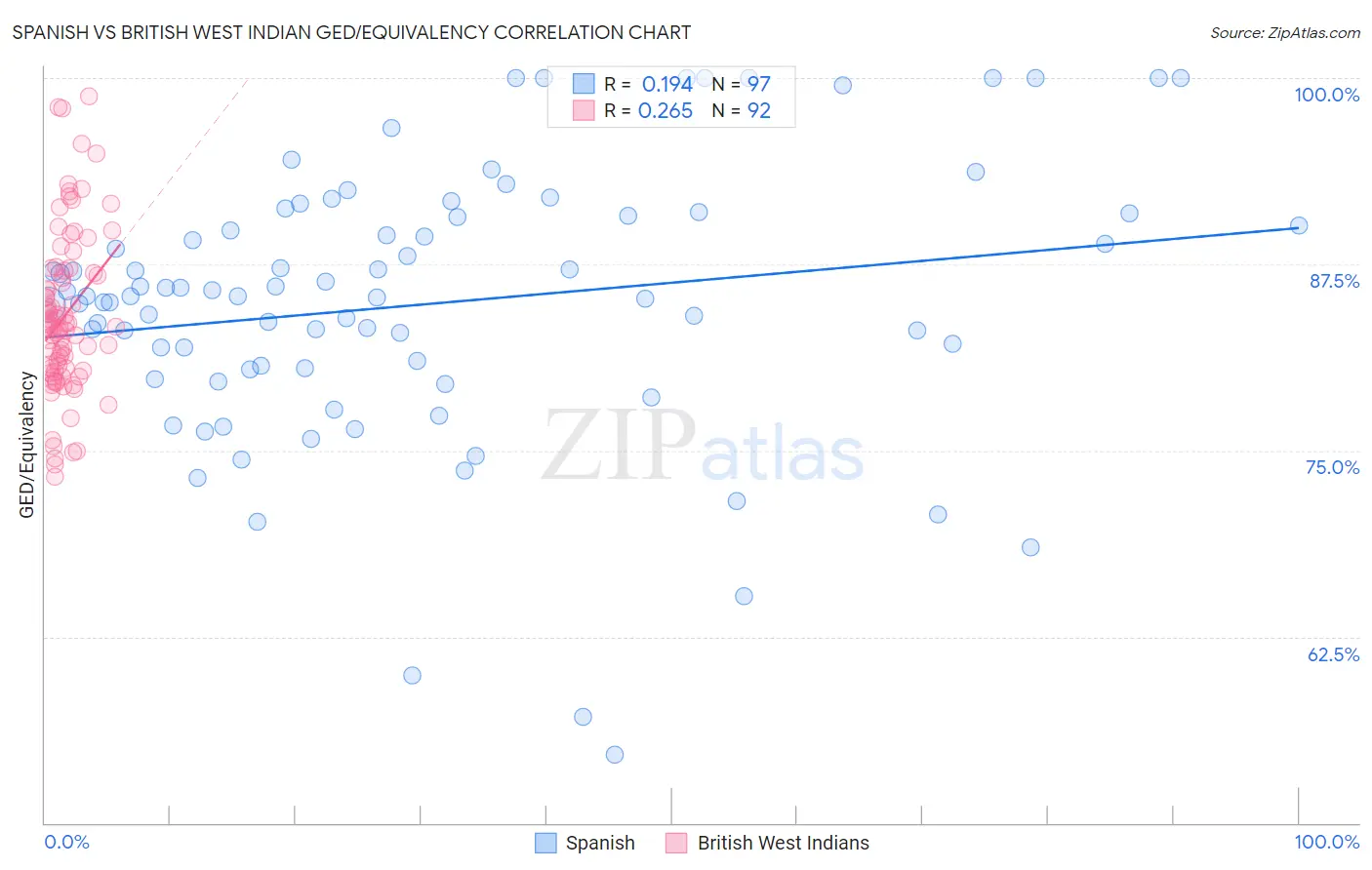 Spanish vs British West Indian GED/Equivalency