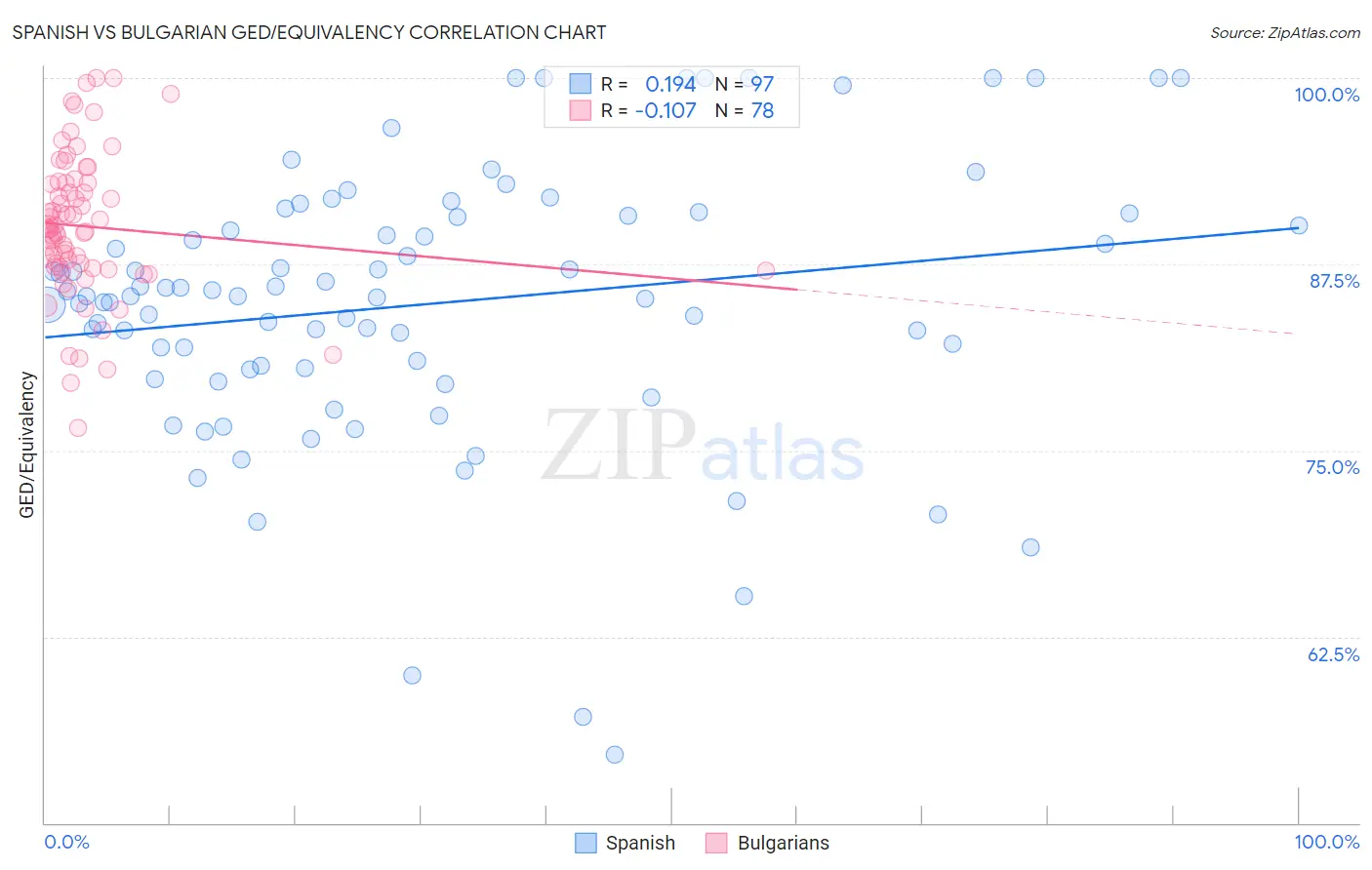 Spanish vs Bulgarian GED/Equivalency