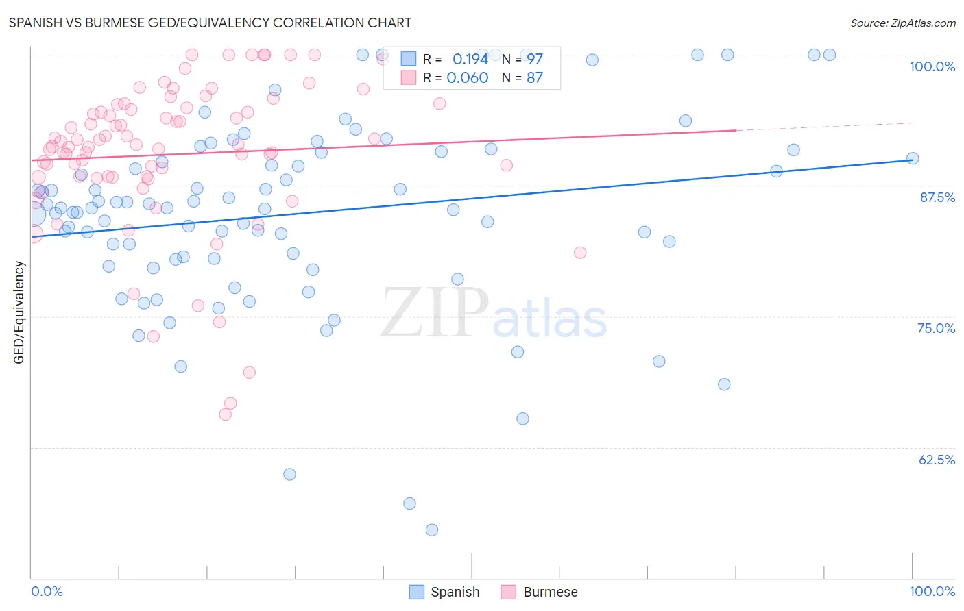 Spanish vs Burmese GED/Equivalency