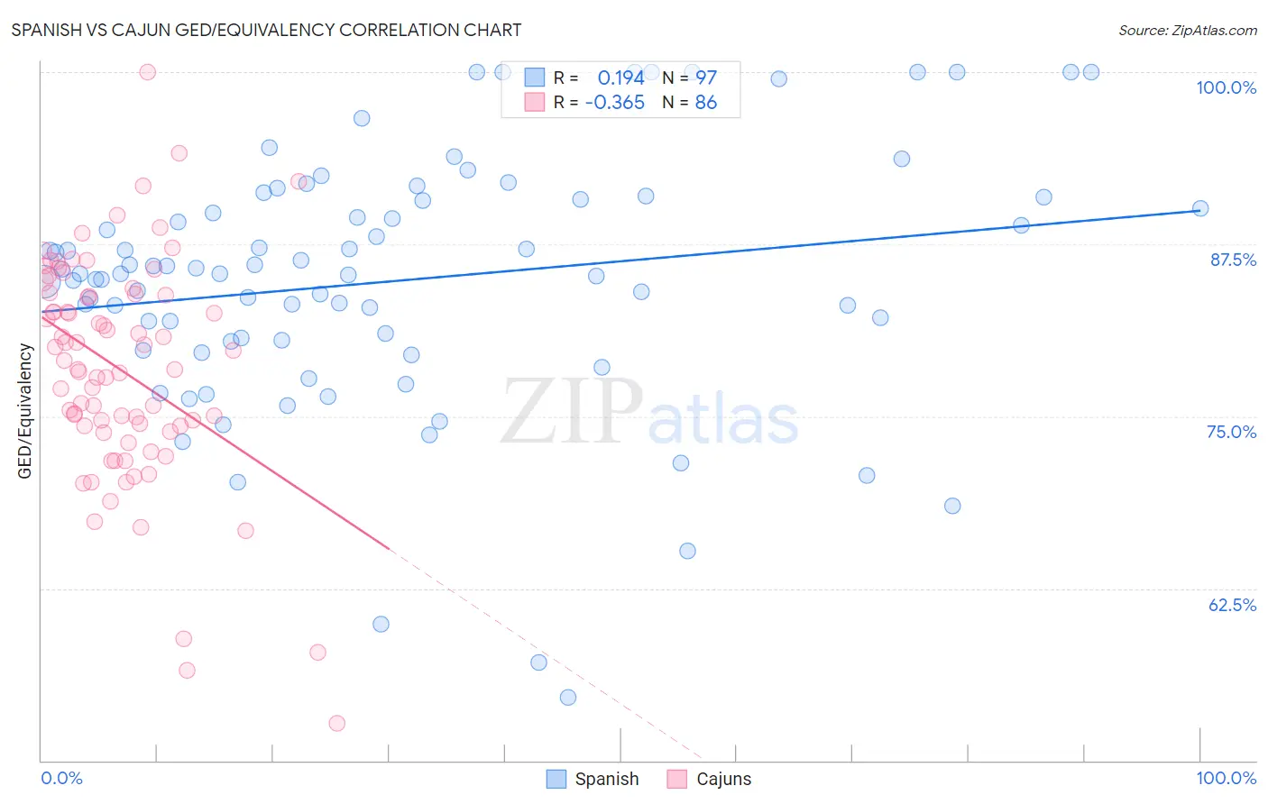 Spanish vs Cajun GED/Equivalency