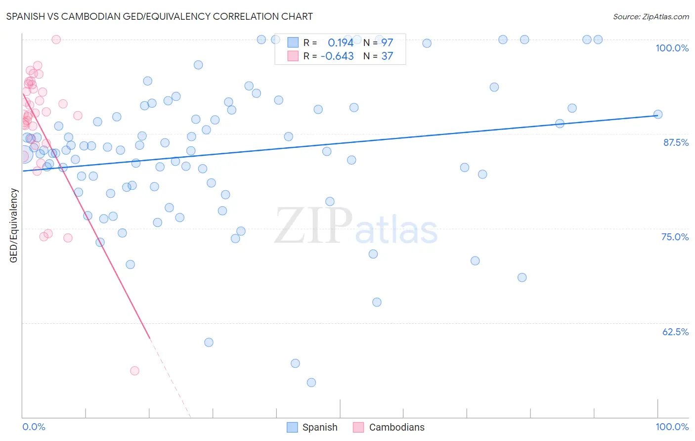 Spanish vs Cambodian GED/Equivalency