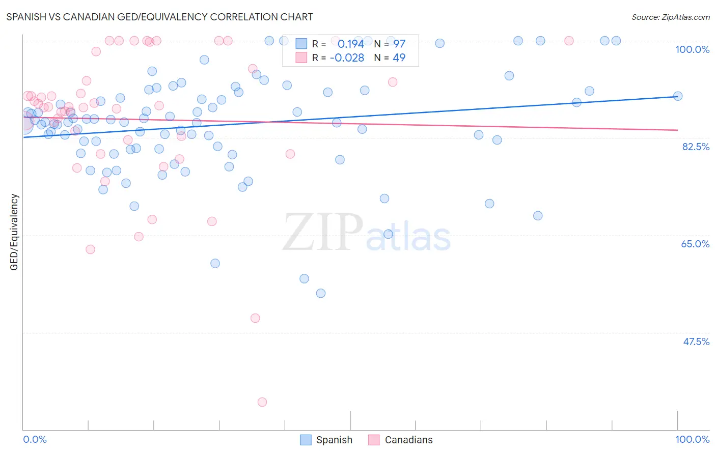 Spanish vs Canadian GED/Equivalency