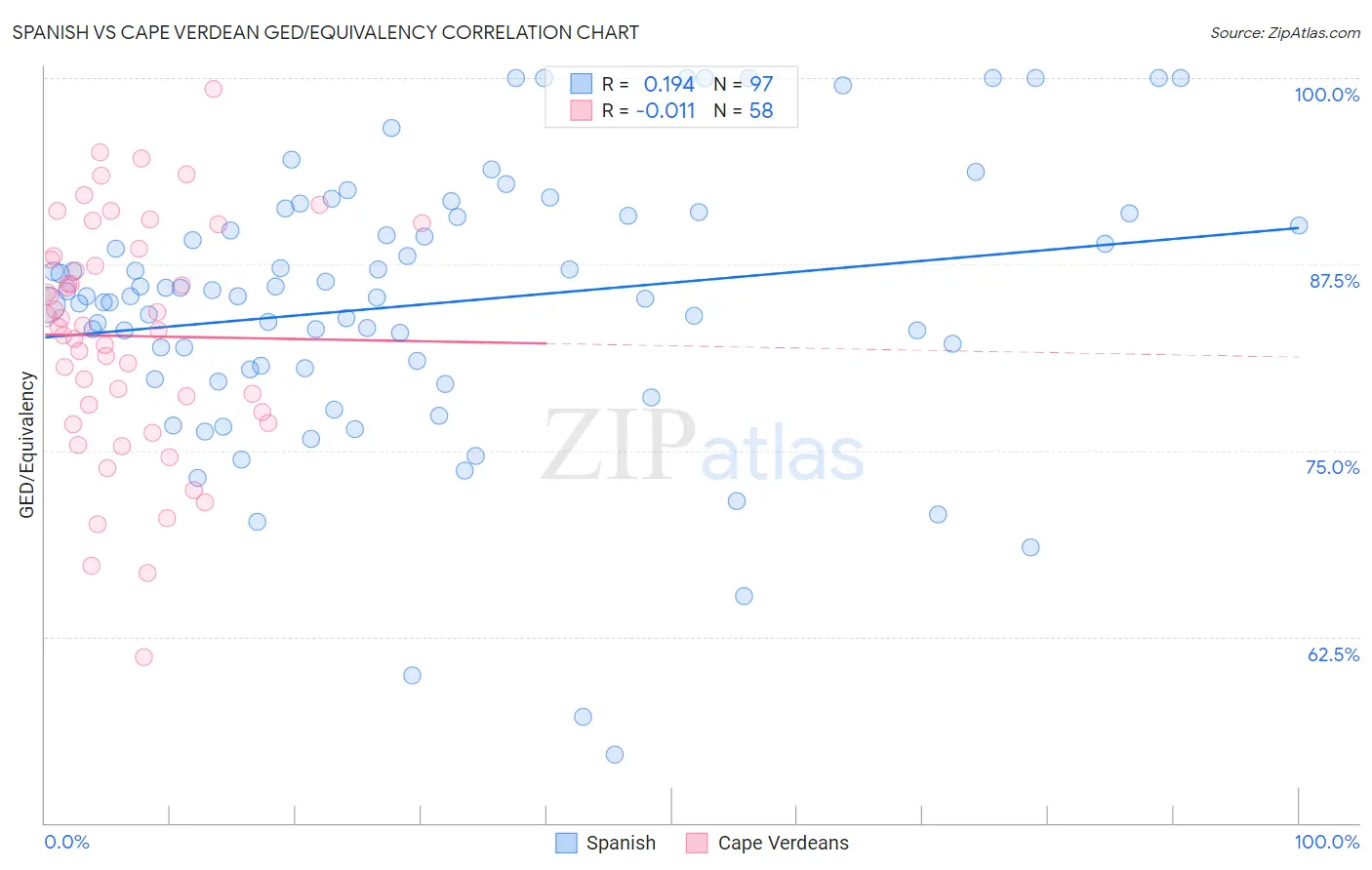 Spanish vs Cape Verdean GED/Equivalency