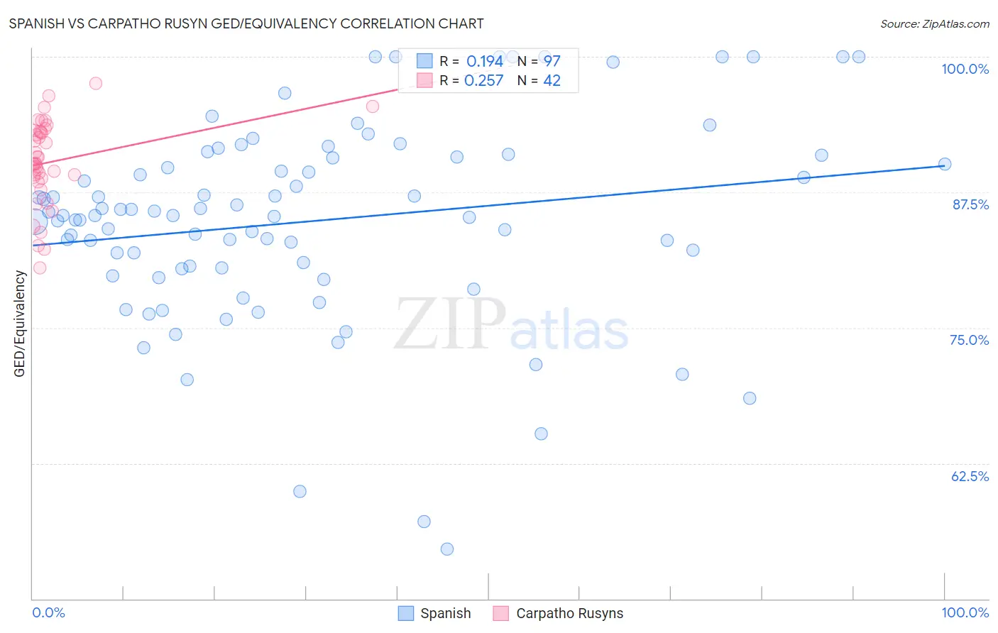 Spanish vs Carpatho Rusyn GED/Equivalency