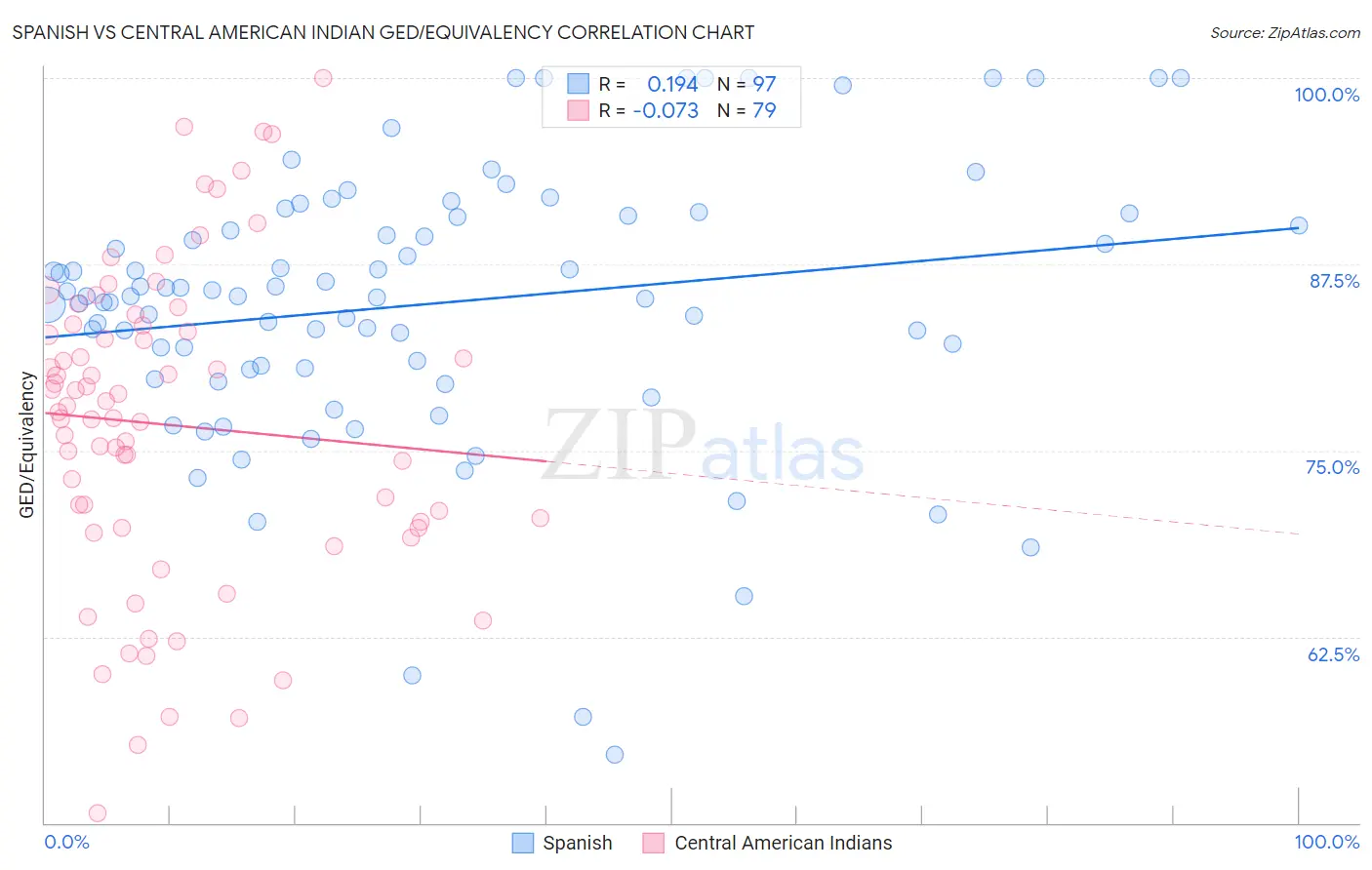 Spanish vs Central American Indian GED/Equivalency