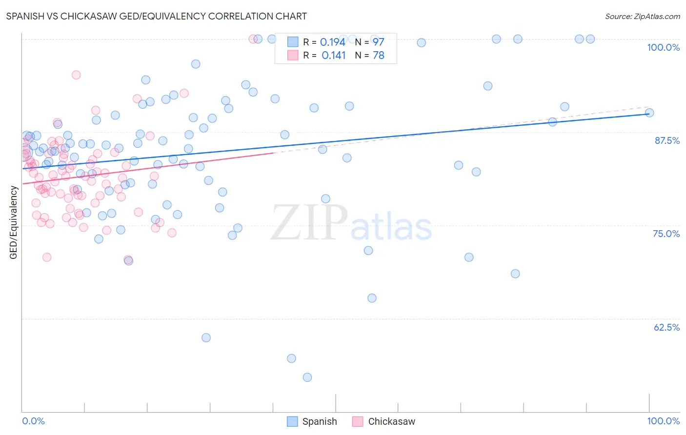 Spanish vs Chickasaw GED/Equivalency