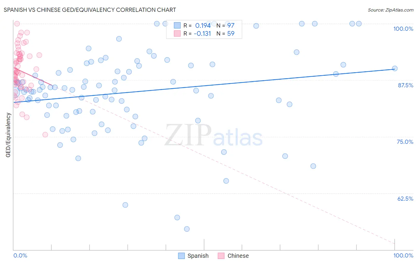 Spanish vs Chinese GED/Equivalency