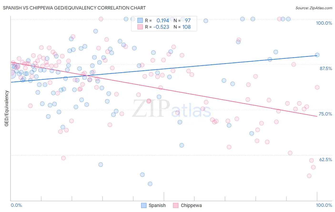Spanish vs Chippewa GED/Equivalency