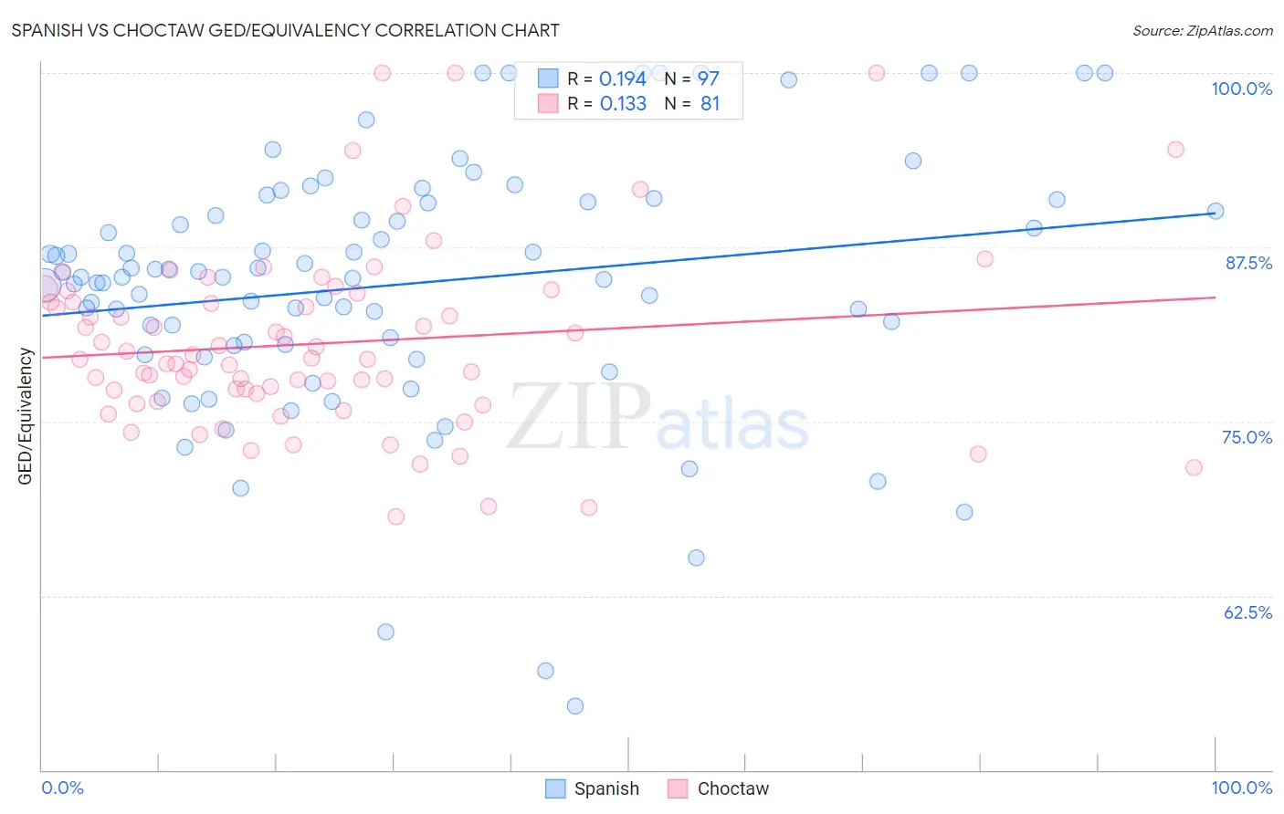 Spanish vs Choctaw GED/Equivalency