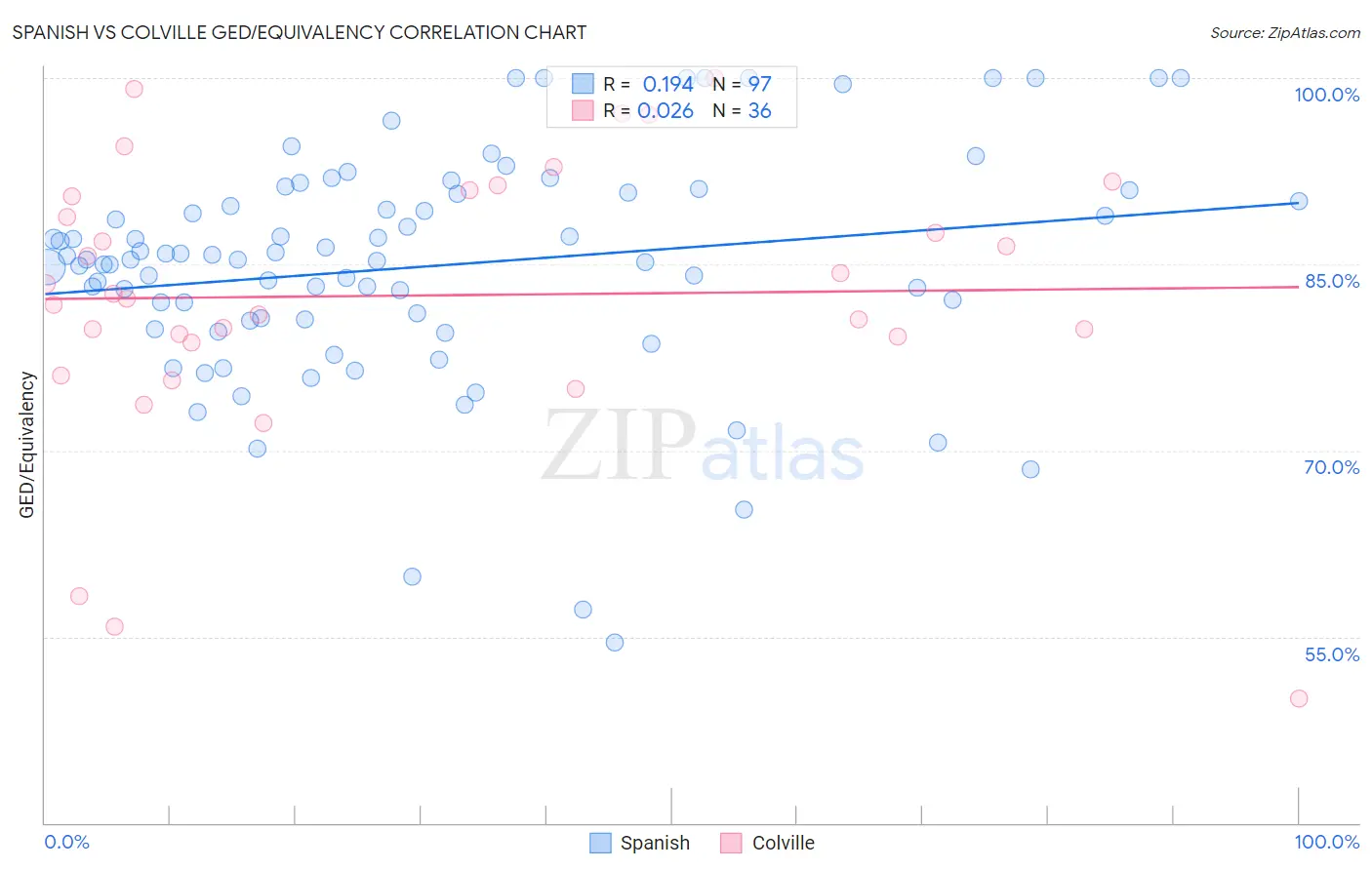 Spanish vs Colville GED/Equivalency