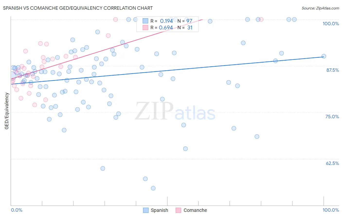 Spanish vs Comanche GED/Equivalency