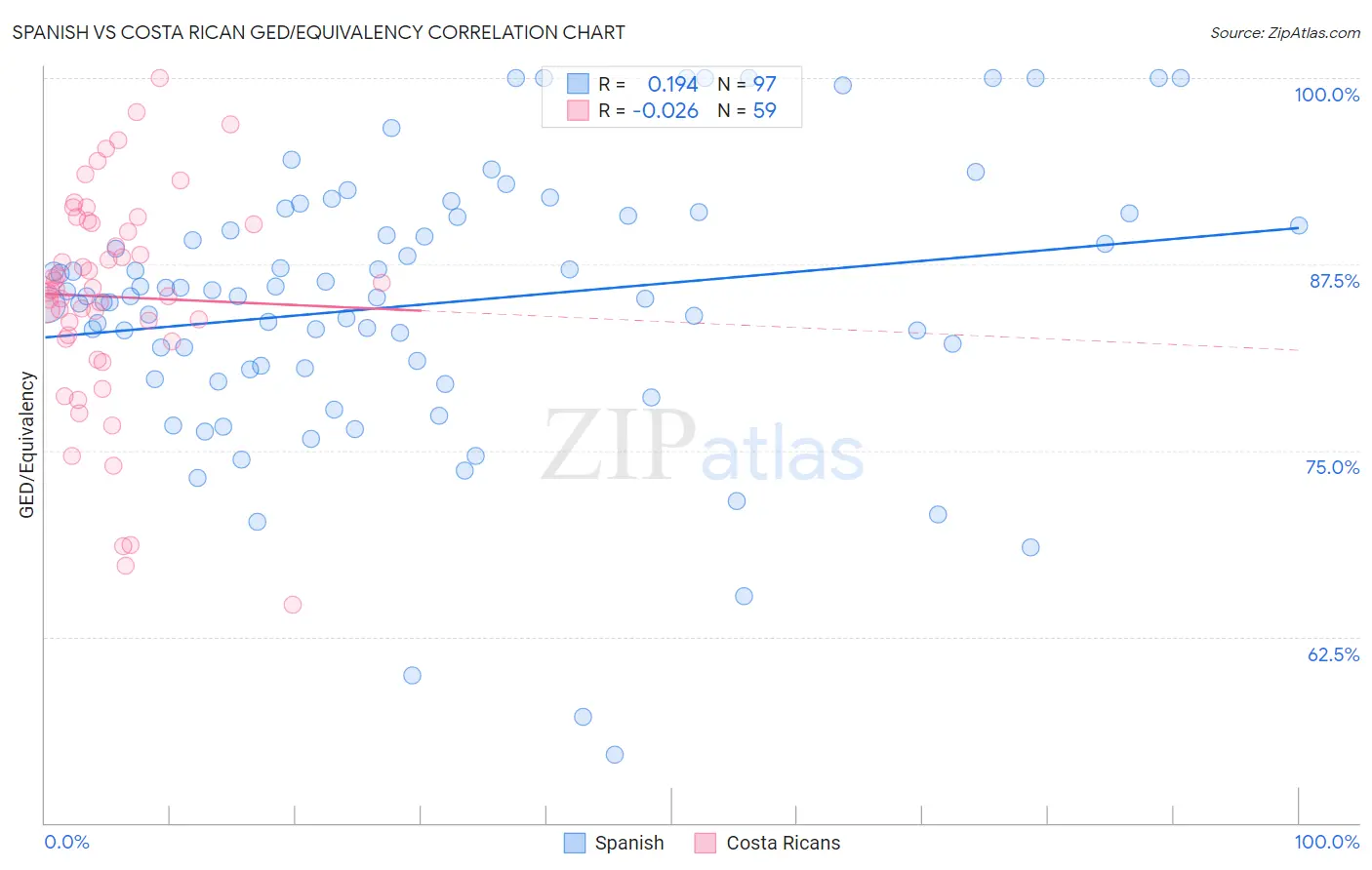 Spanish vs Costa Rican GED/Equivalency