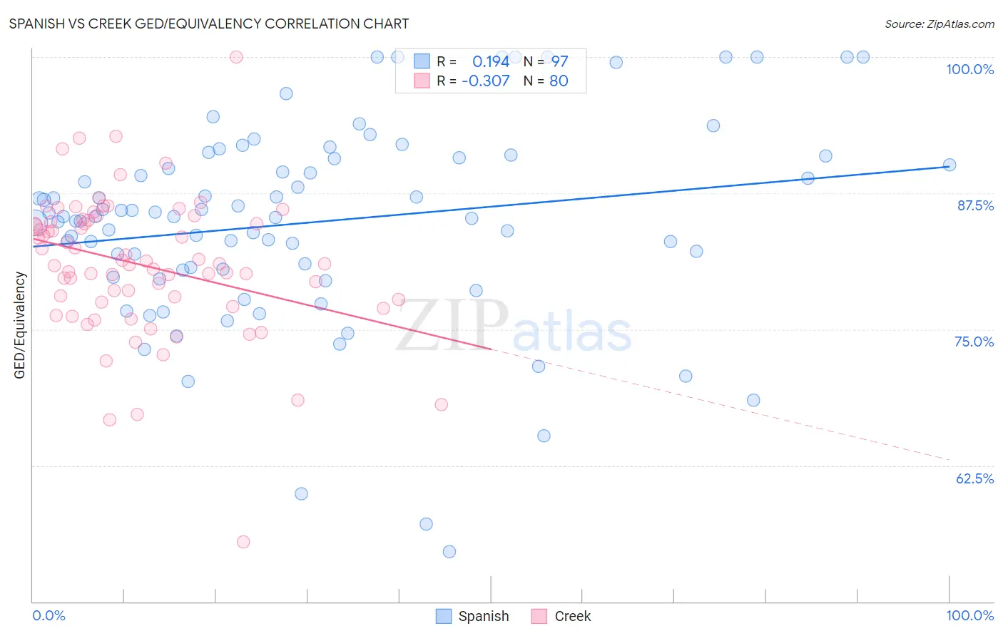 Spanish vs Creek GED/Equivalency