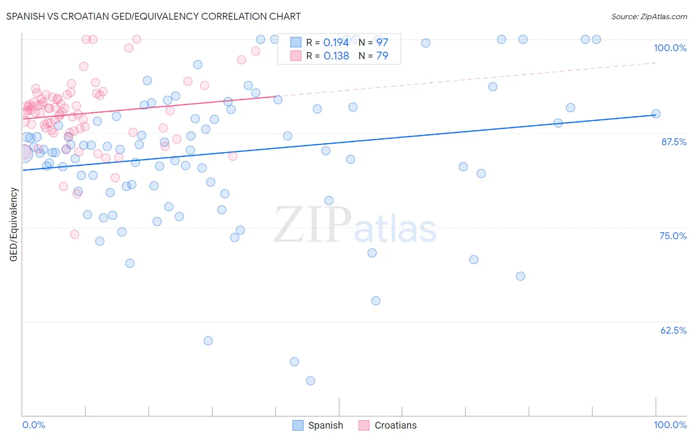 Spanish vs Croatian GED/Equivalency