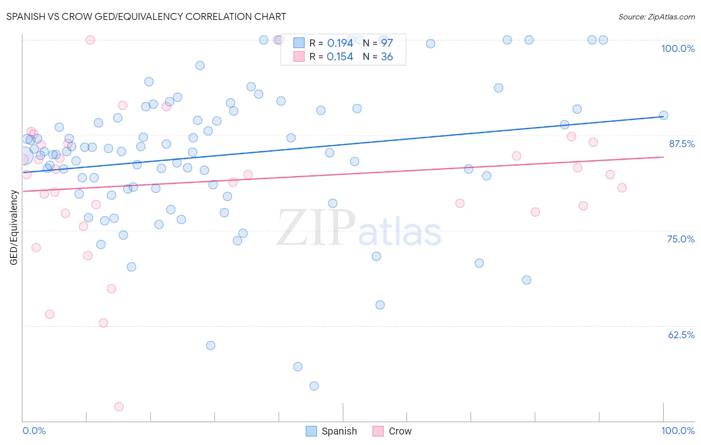 Spanish vs Crow GED/Equivalency
