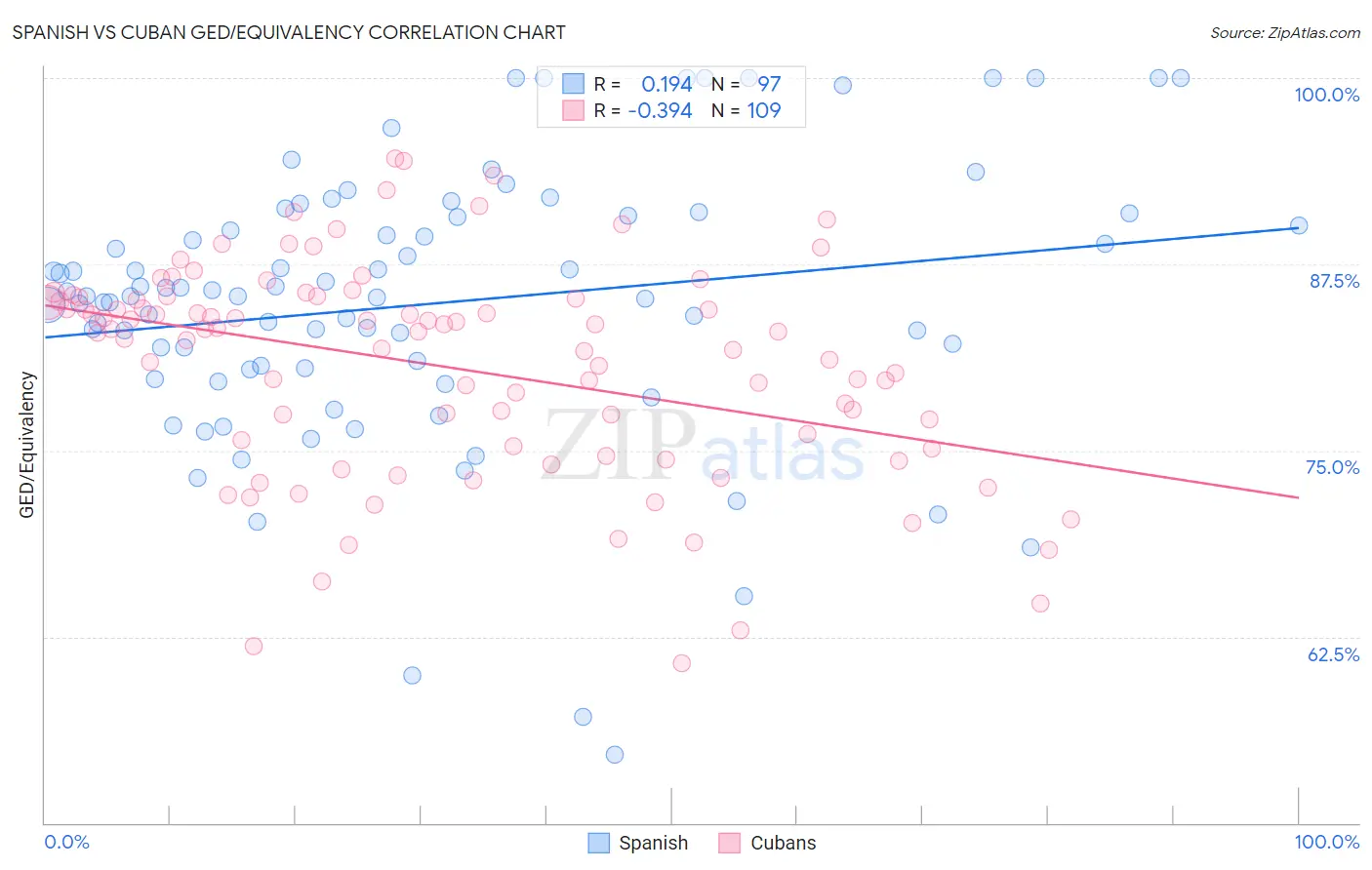 Spanish vs Cuban GED/Equivalency