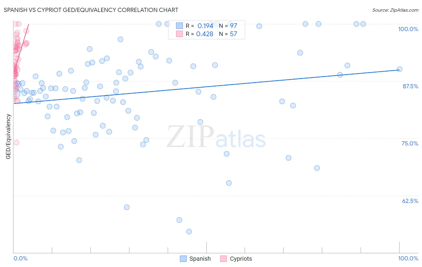 Spanish vs Cypriot GED/Equivalency