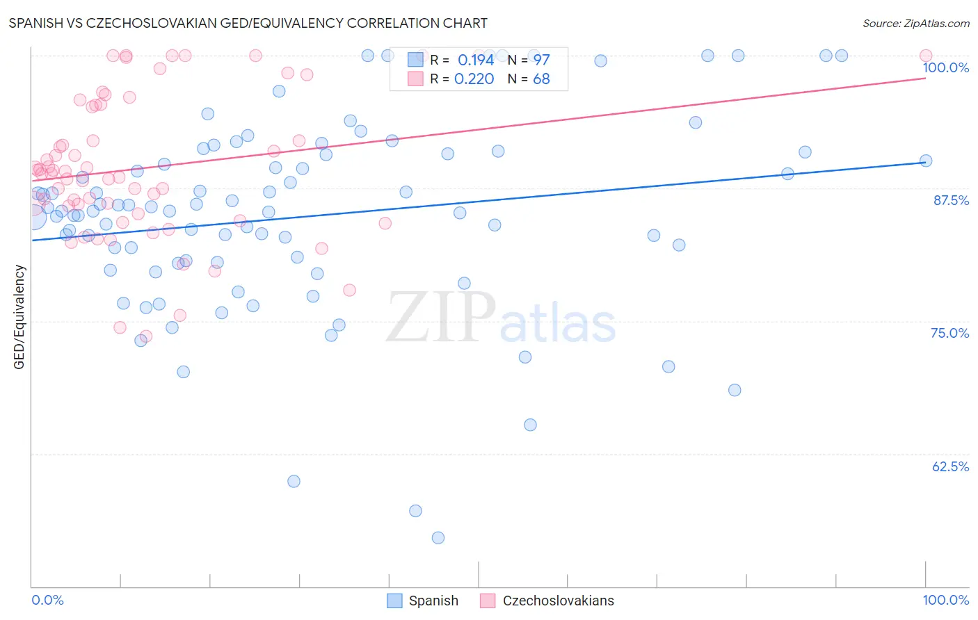 Spanish vs Czechoslovakian GED/Equivalency