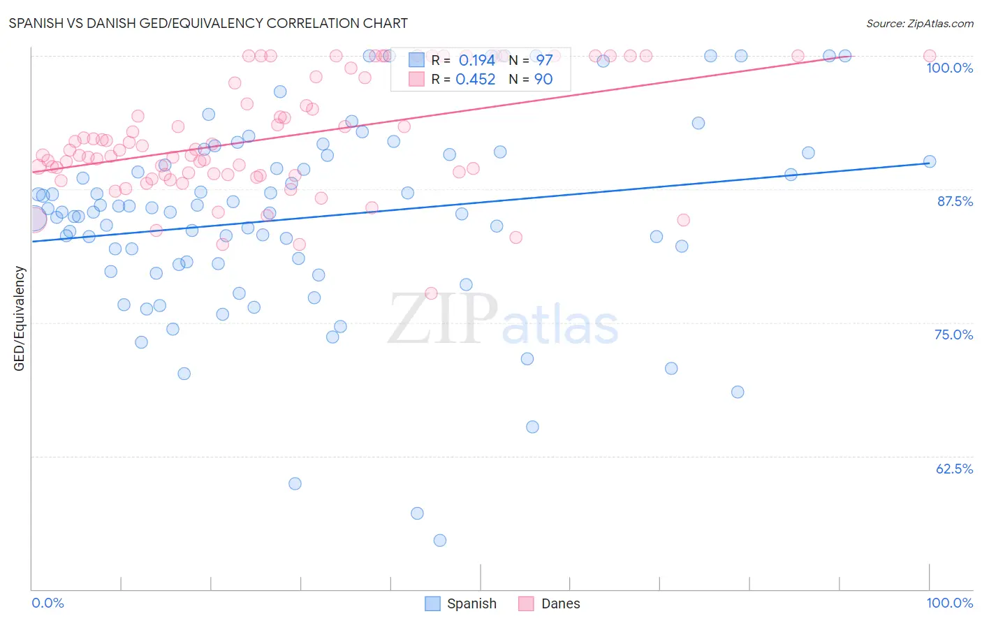 Spanish vs Danish GED/Equivalency