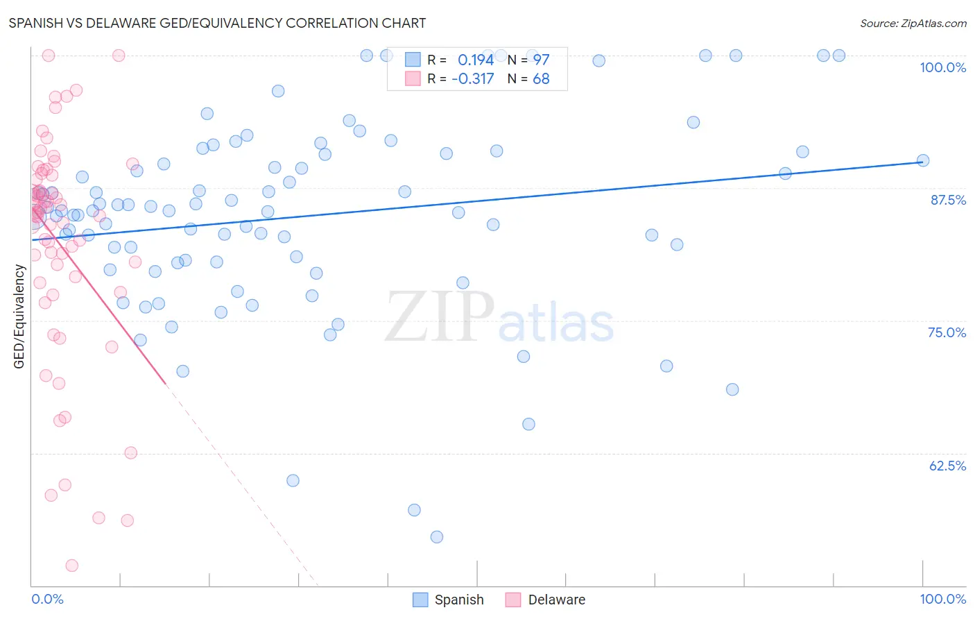 Spanish vs Delaware GED/Equivalency