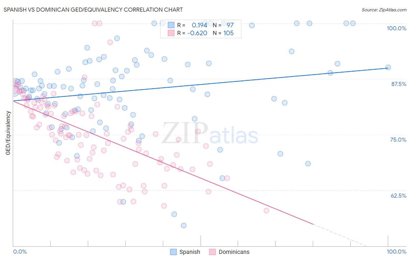 Spanish vs Dominican GED/Equivalency