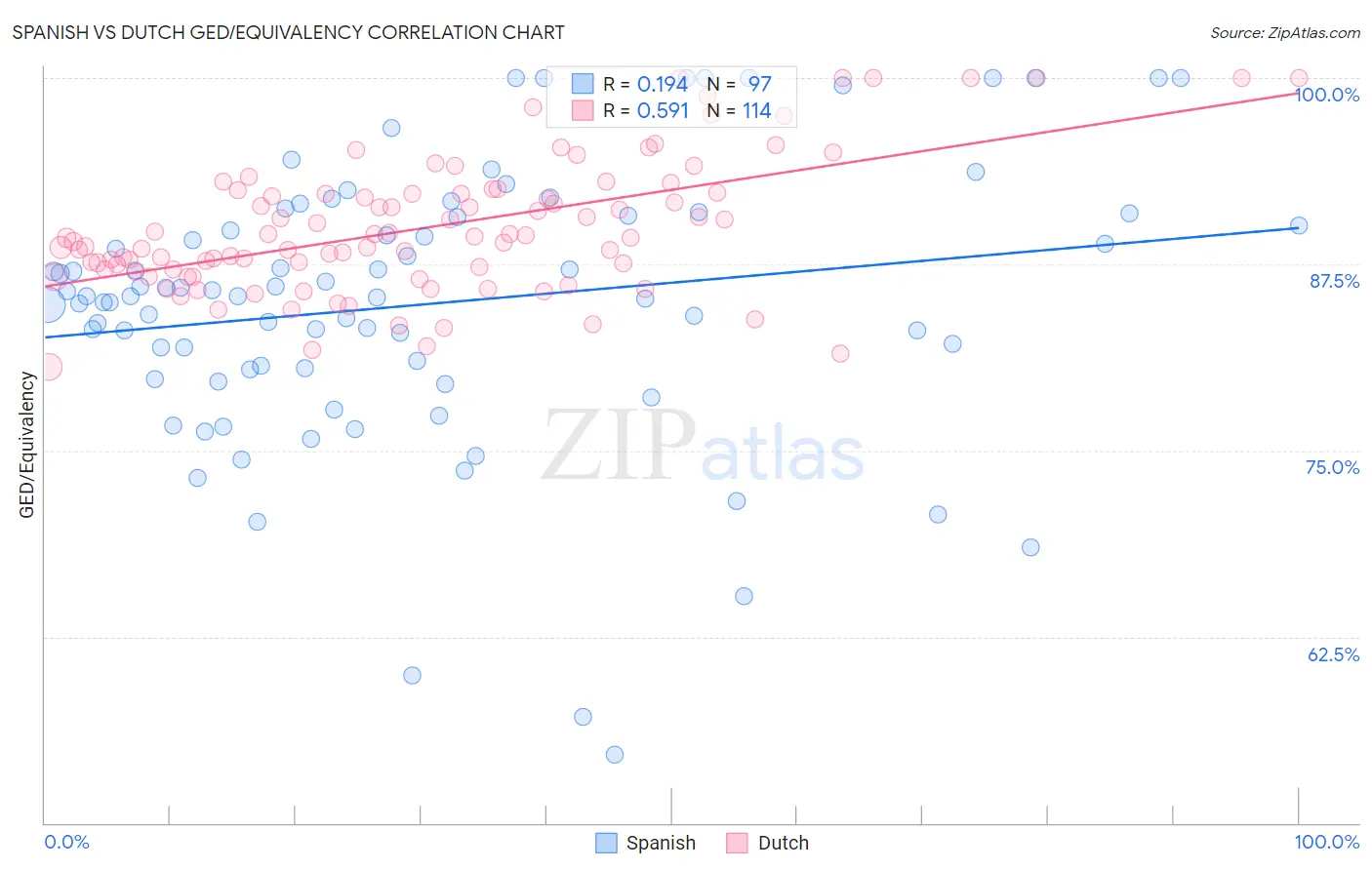 Spanish vs Dutch GED/Equivalency