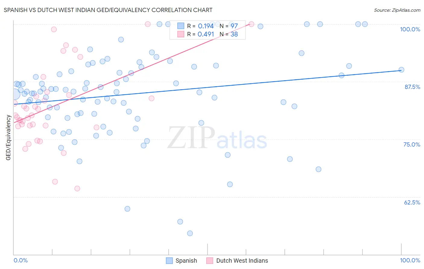Spanish vs Dutch West Indian GED/Equivalency