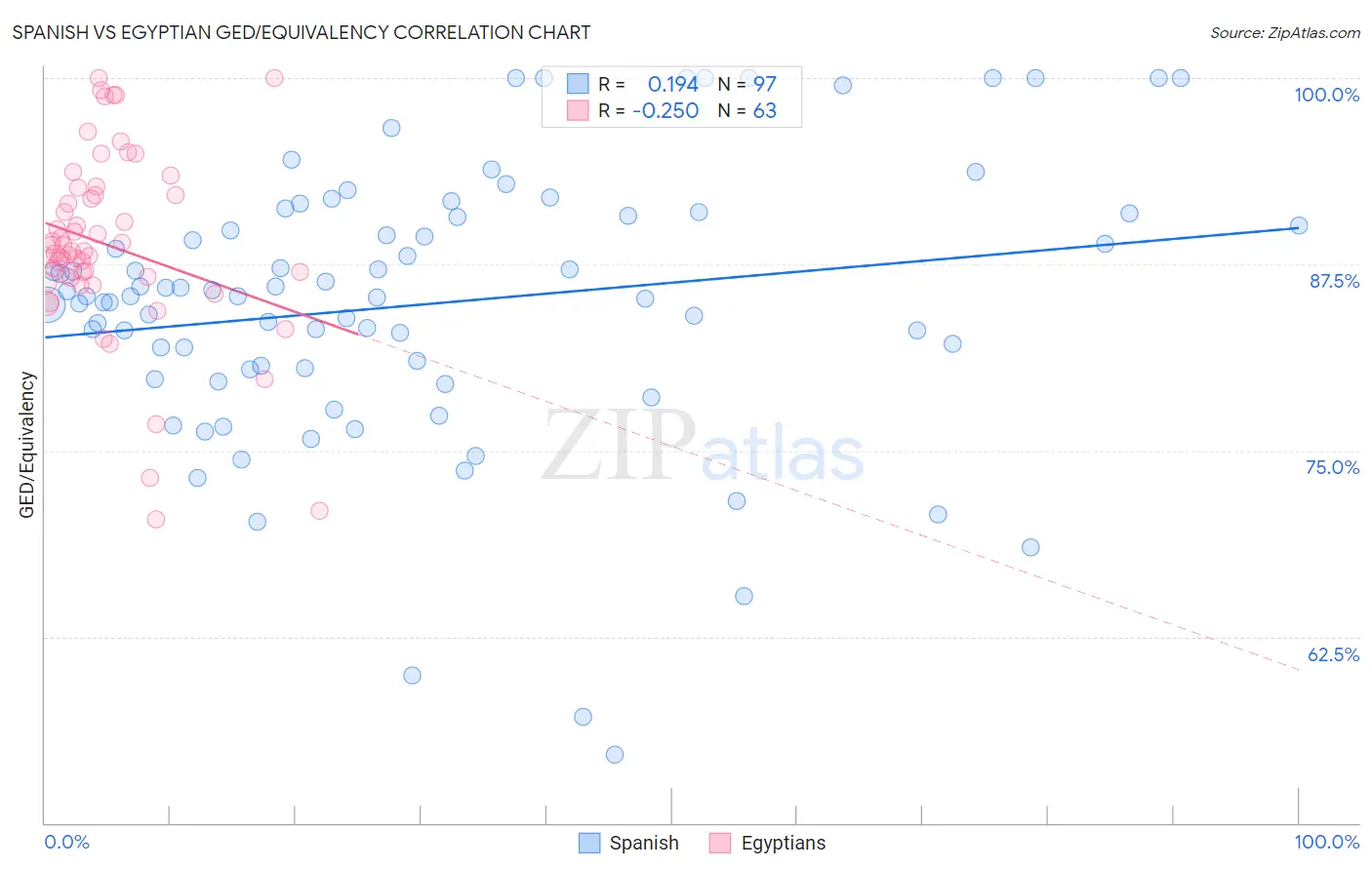 Spanish vs Egyptian GED/Equivalency