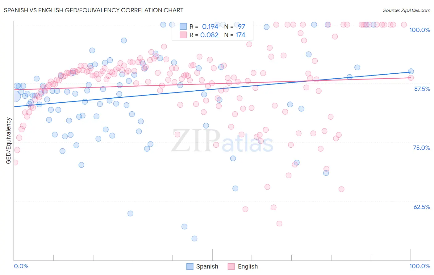Spanish vs English GED/Equivalency