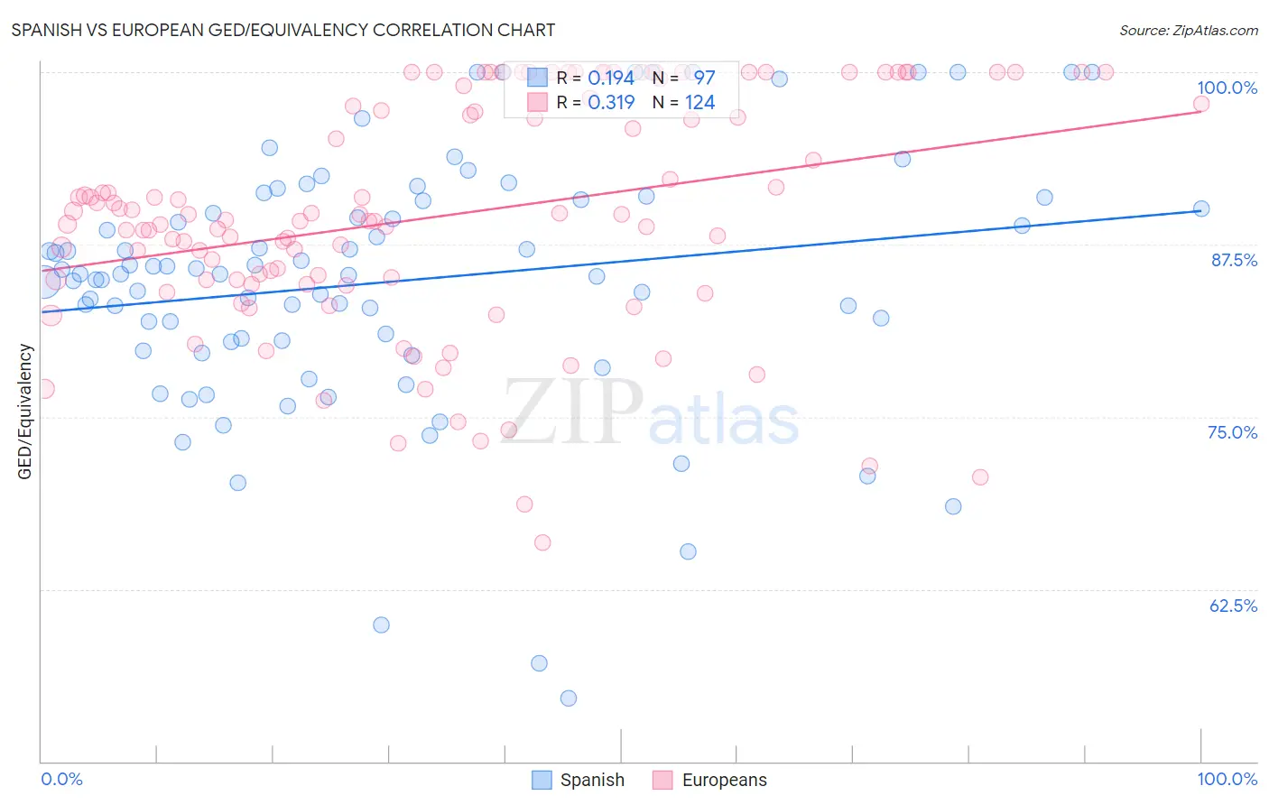 Spanish vs European GED/Equivalency
