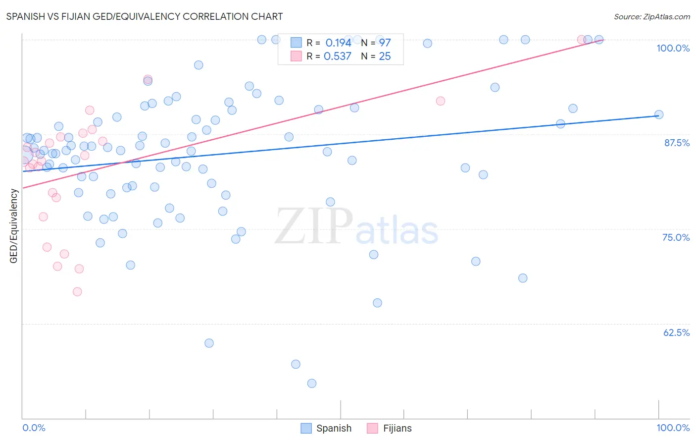 Spanish vs Fijian GED/Equivalency