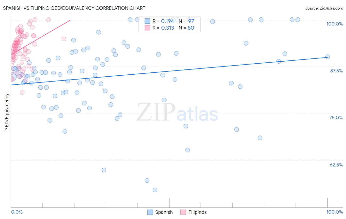 Spanish vs Filipino GED/Equivalency