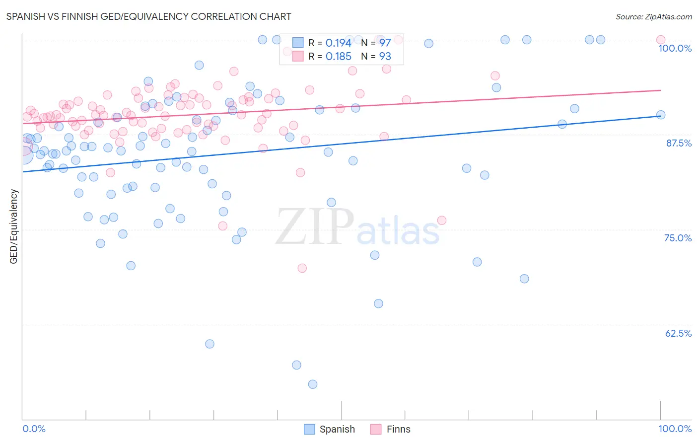 Spanish vs Finnish GED/Equivalency
