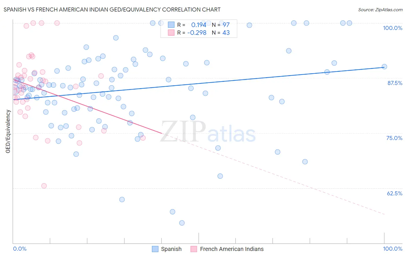 Spanish vs French American Indian GED/Equivalency