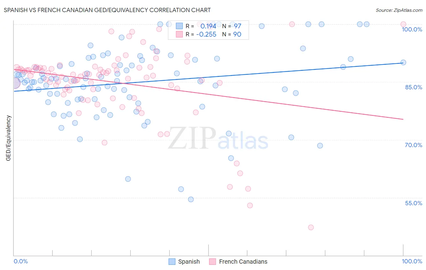 Spanish vs French Canadian GED/Equivalency