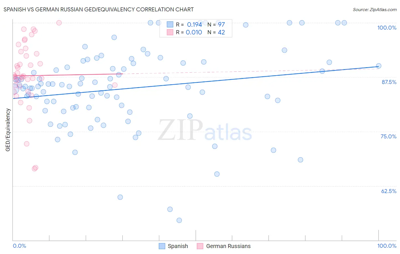 Spanish vs German Russian GED/Equivalency
