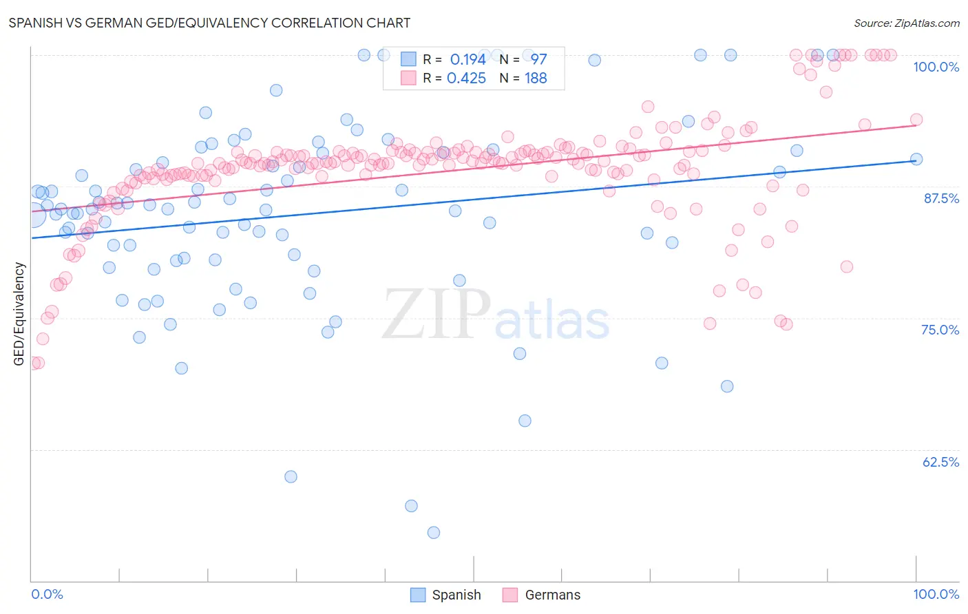 Spanish vs German GED/Equivalency