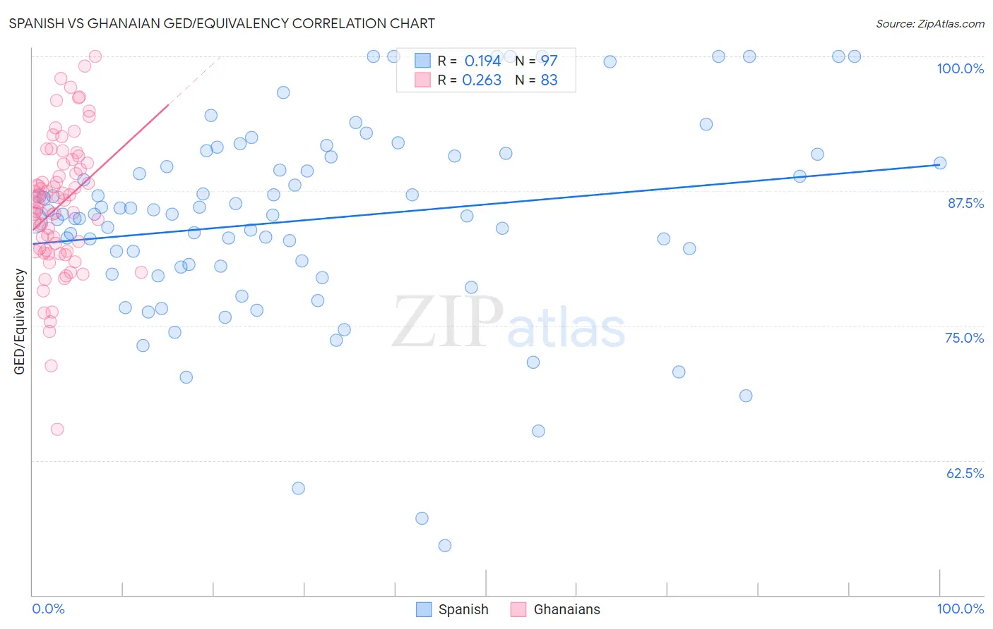 Spanish vs Ghanaian GED/Equivalency