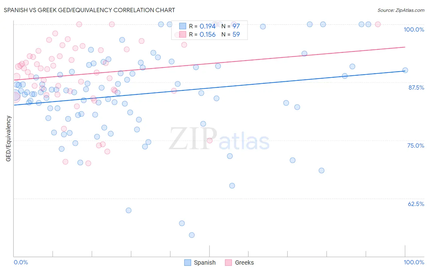 Spanish vs Greek GED/Equivalency