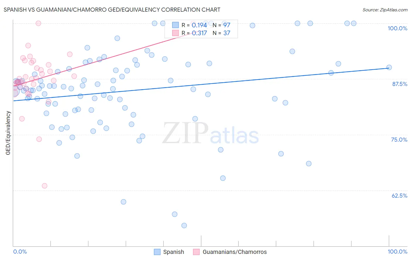 Spanish vs Guamanian/Chamorro GED/Equivalency