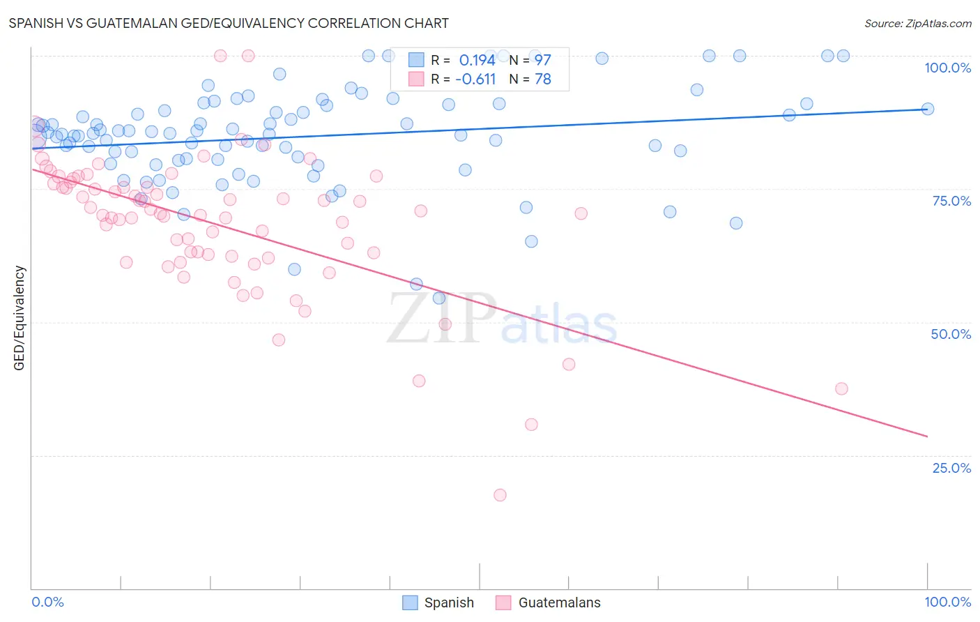 Spanish vs Guatemalan GED/Equivalency