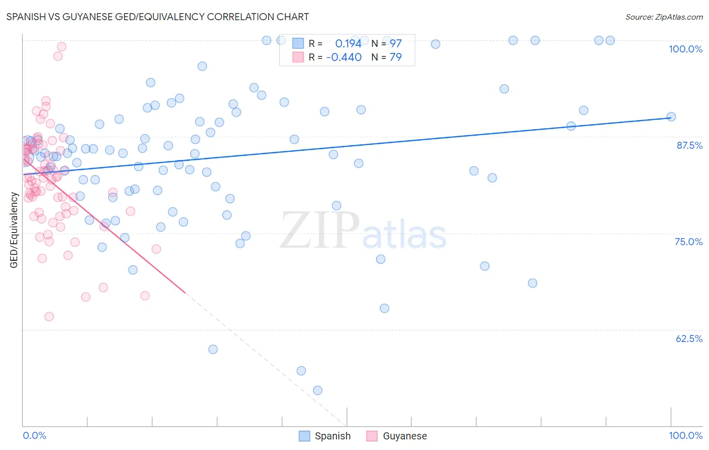 Spanish vs Guyanese GED/Equivalency