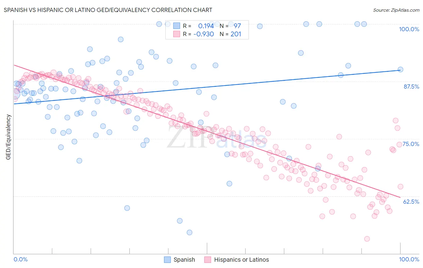 Spanish vs Hispanic or Latino GED/Equivalency