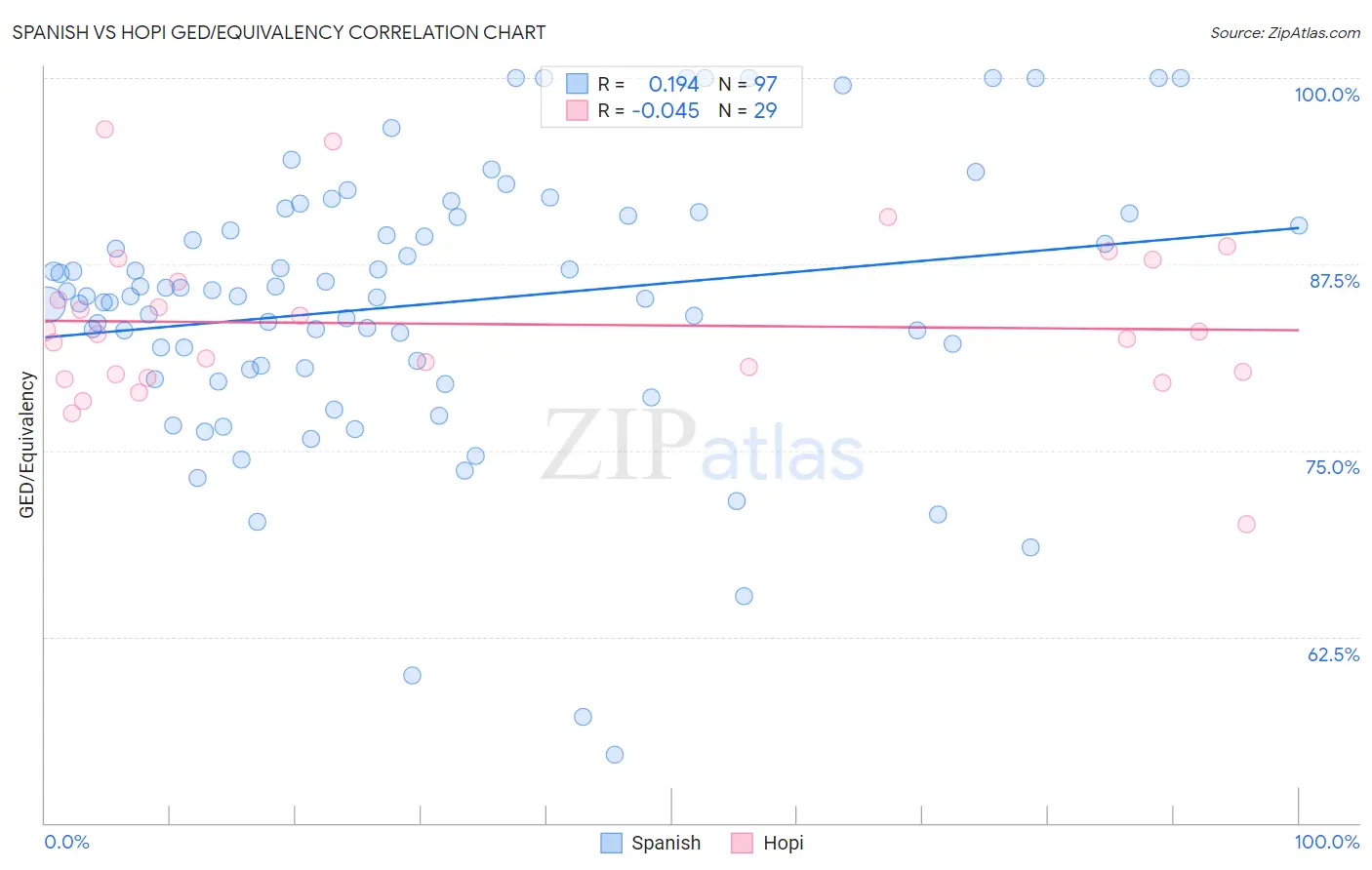 Spanish vs Hopi GED/Equivalency