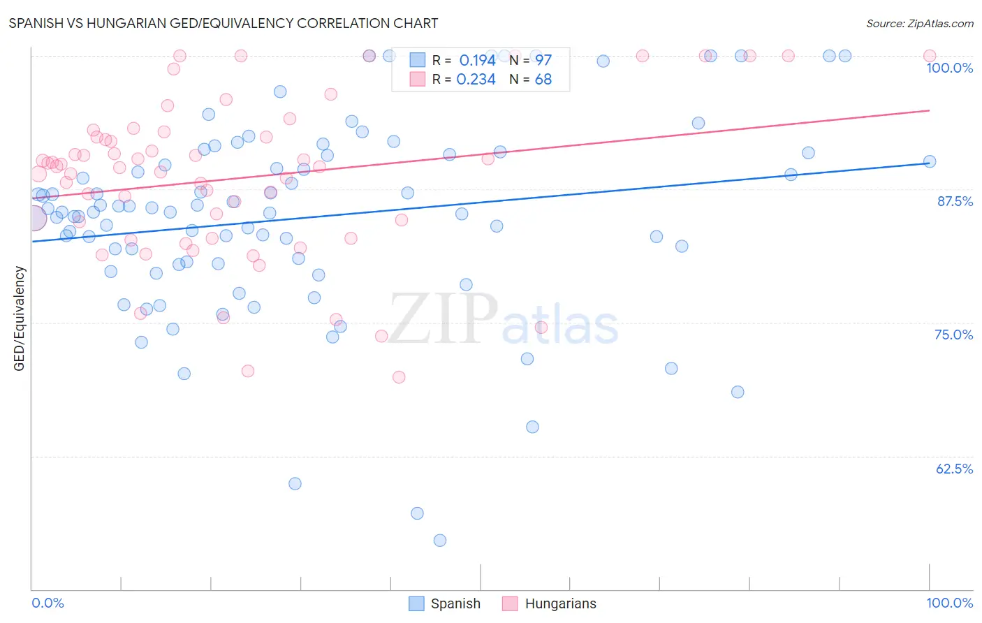 Spanish vs Hungarian GED/Equivalency
