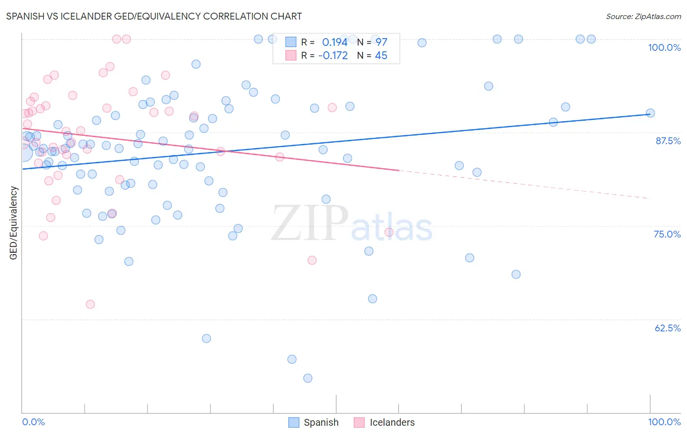 Spanish vs Icelander GED/Equivalency